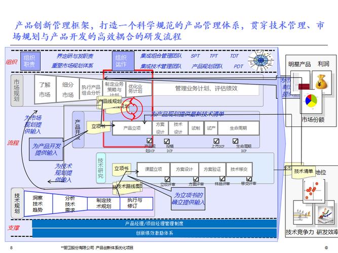 集成产品研发创新引擎 IPD与CBB研发技术管理体系在企业管理软件研发中的应用